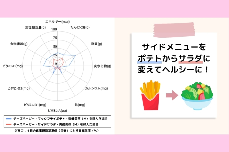 図解：サイドメニューを工夫すると栄養バランスが整う