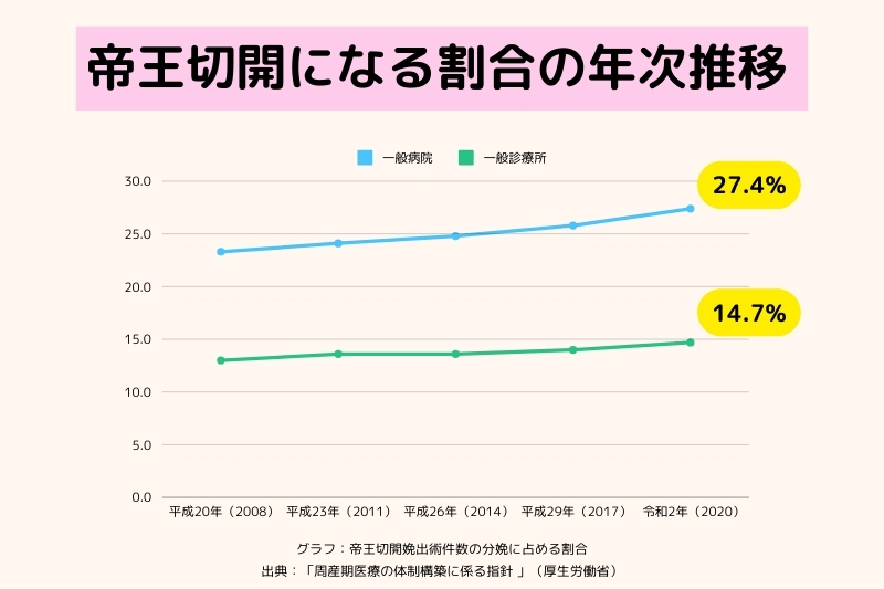 帝王切開になる割合の年次推移