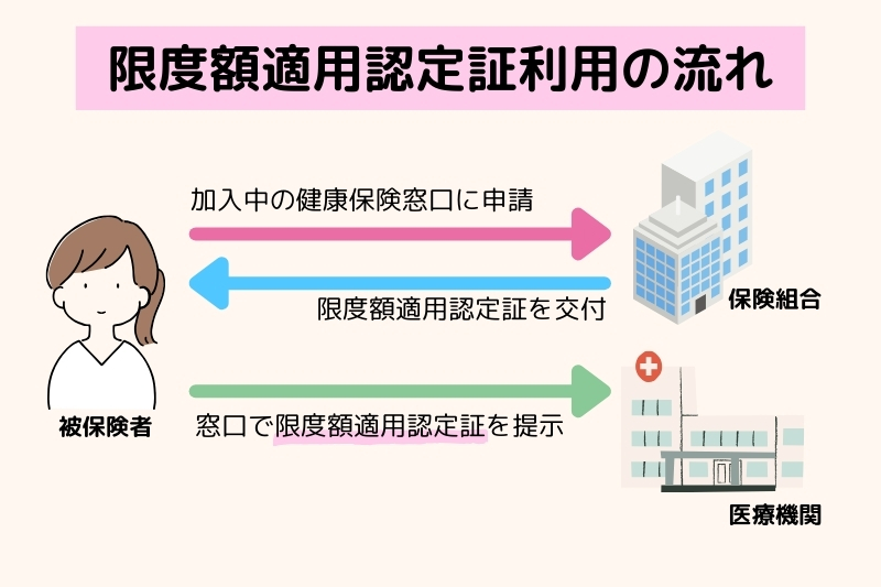 限度額適用認定証利用の流れ